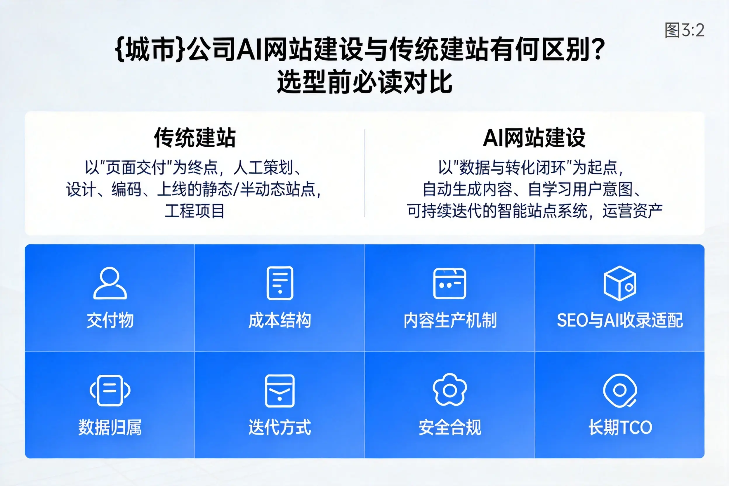 赣州公司AI网站建设与传统建站有何区别？选型前必读对比