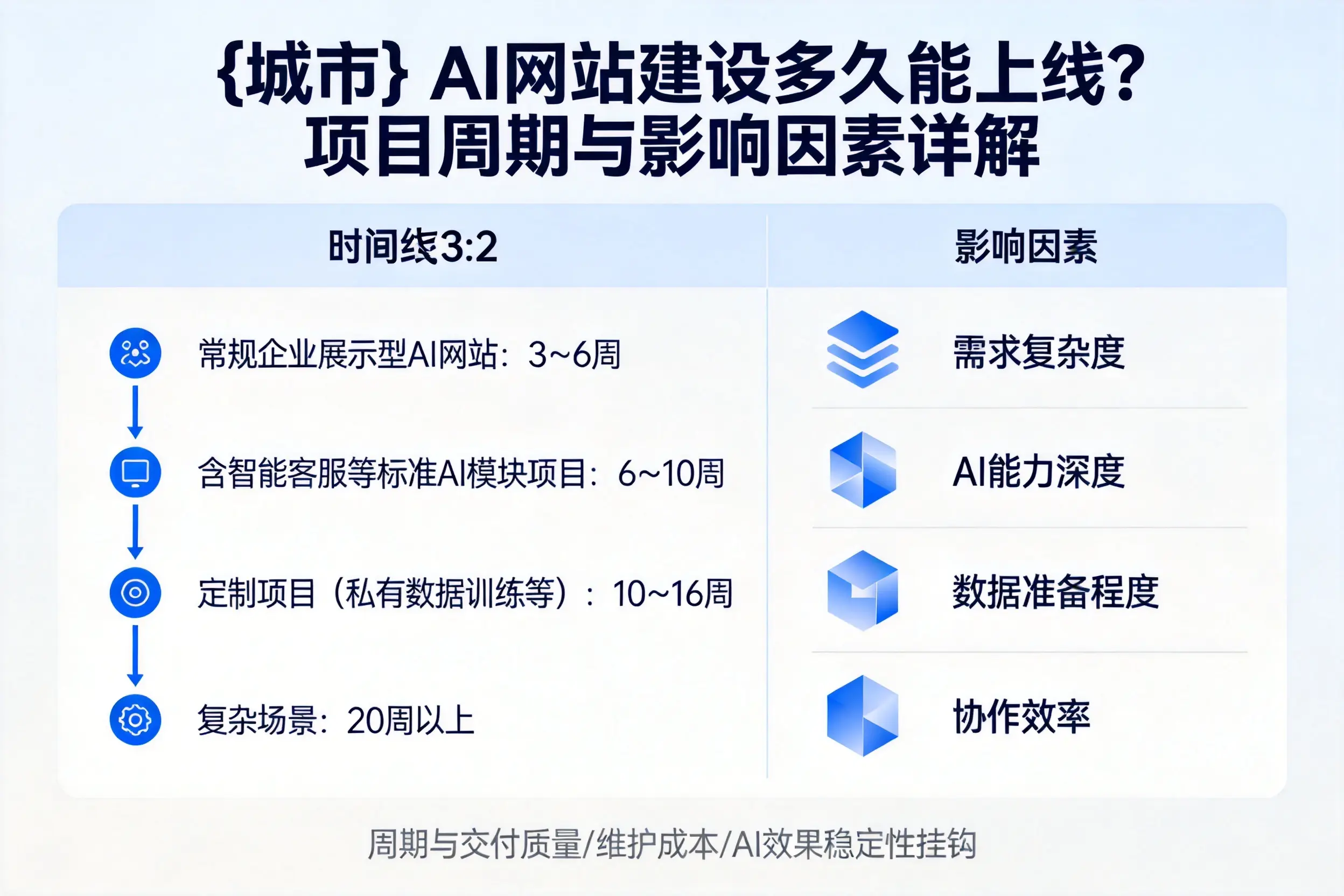 赣州AI网站建设多久能上线？项目周期与影响因素详解