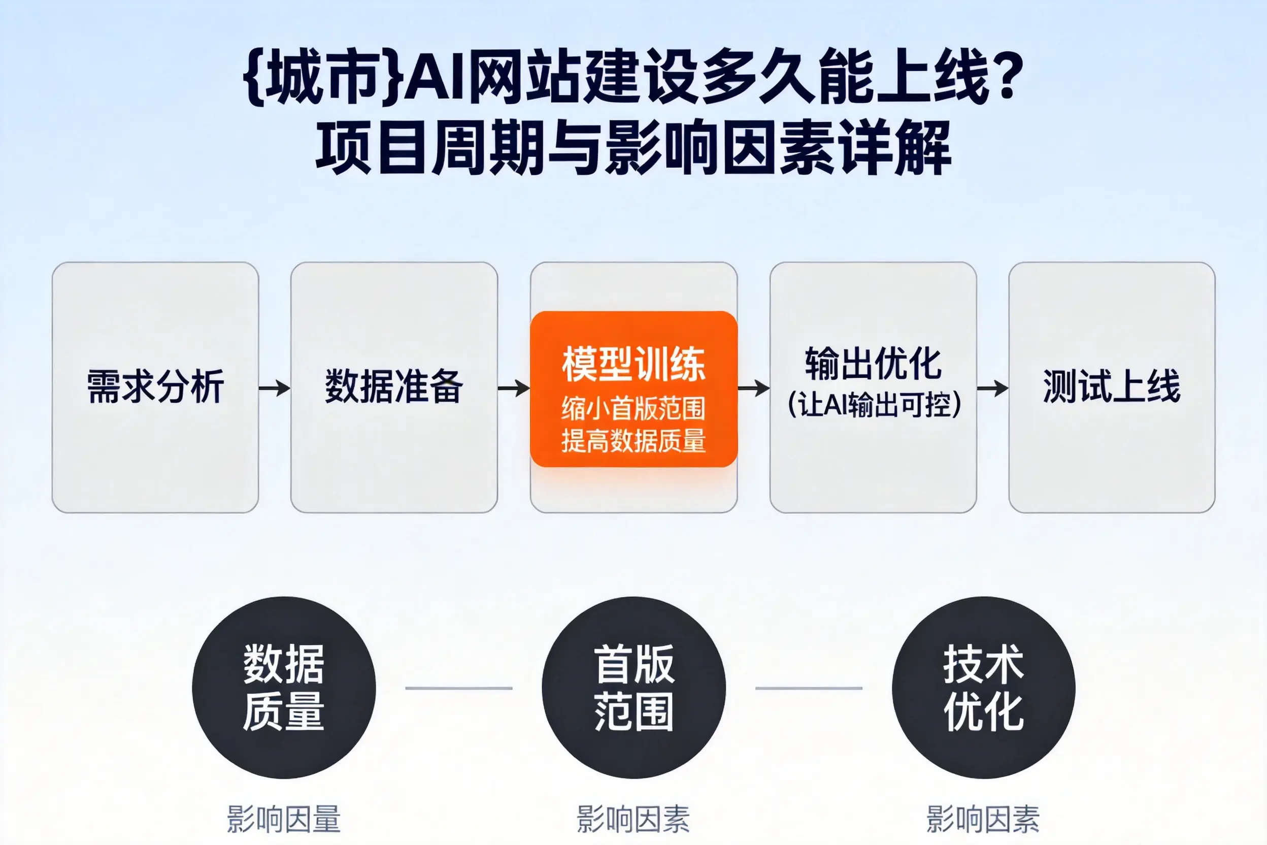 赣州AI网站建设多久能上线？项目周期与影响因素详解