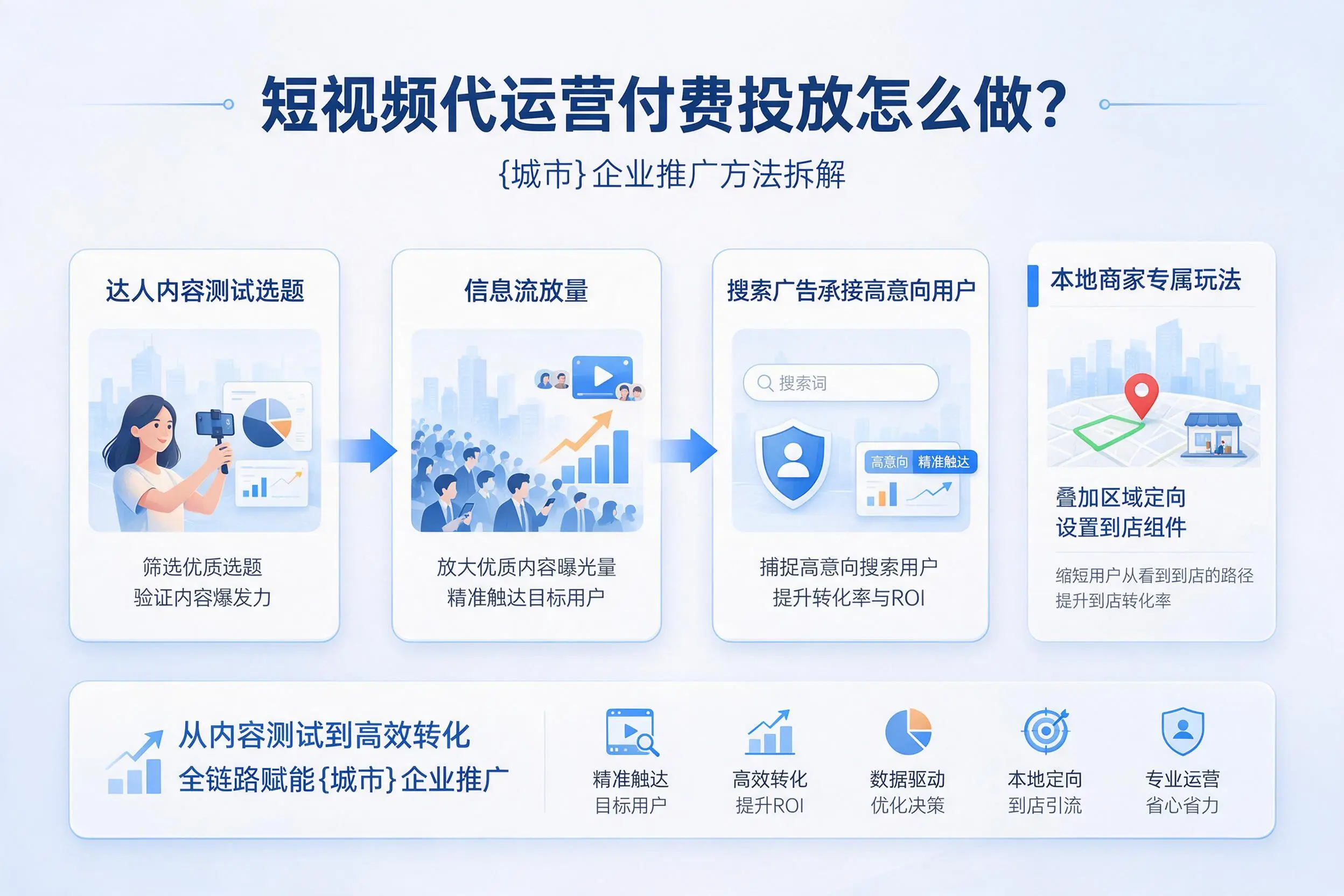 短视频代运营付费投放怎么做？赣州企业推广方法拆解