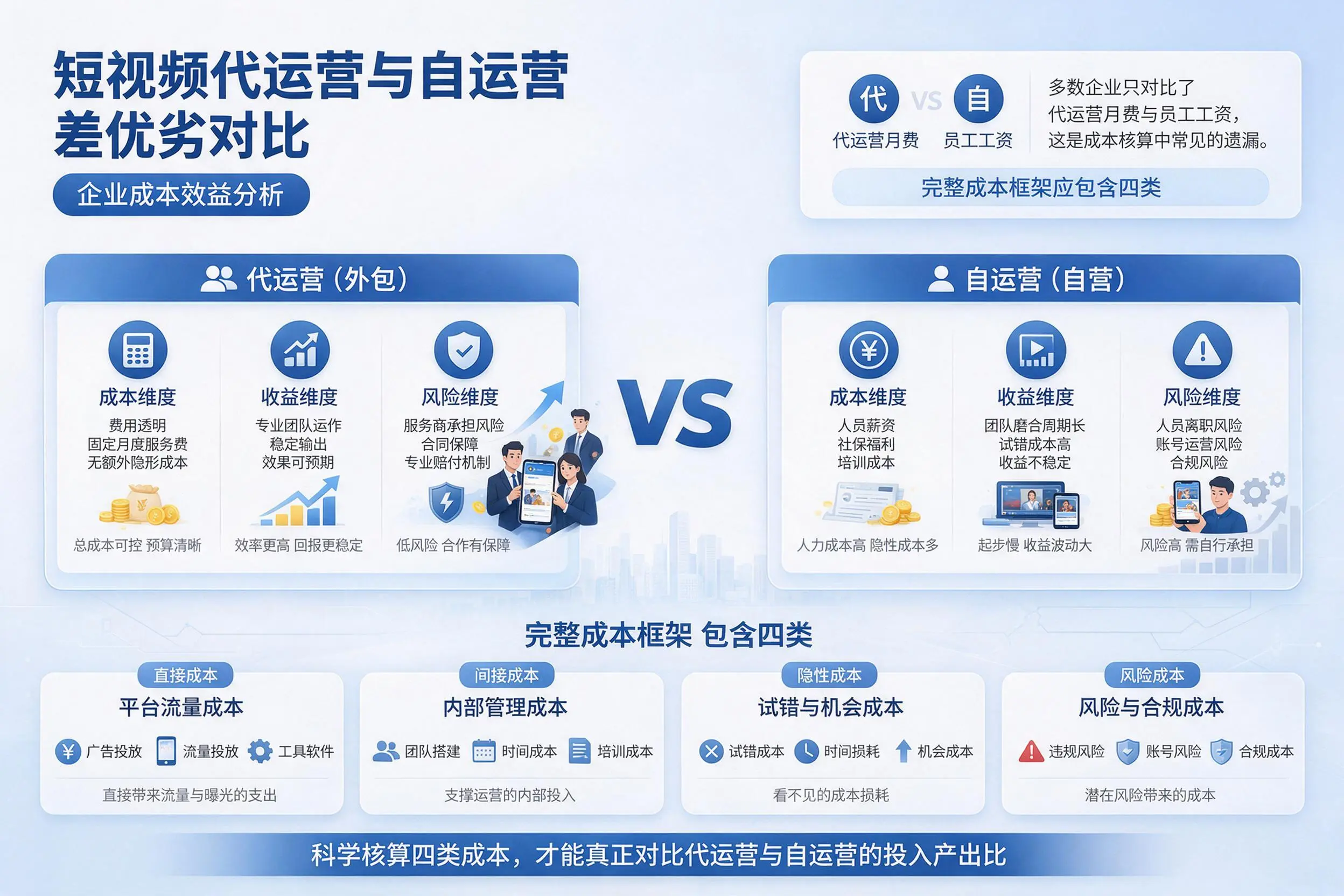 短视频代运营与自运营优劣对比：赣州企业成本效益分析