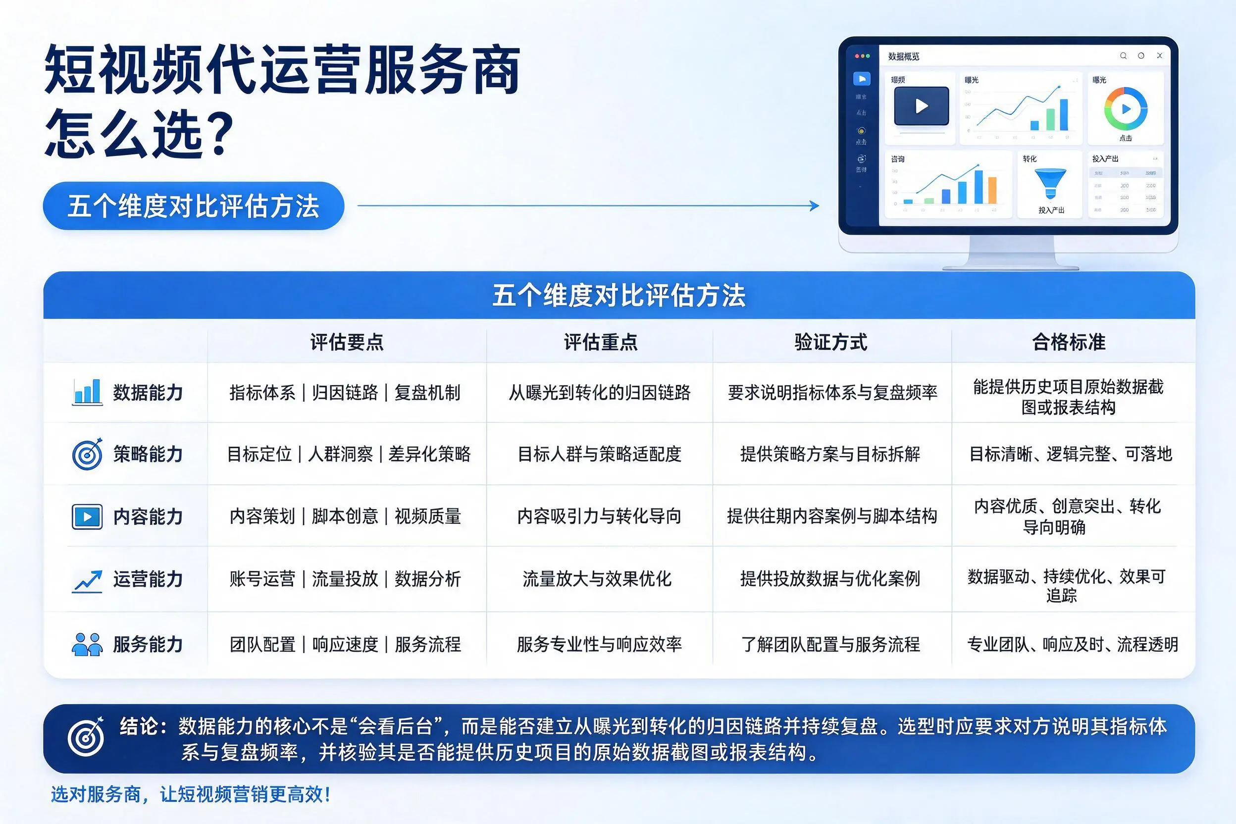 赣州短视频代运营服务商怎么选？五个维度对比评估方法