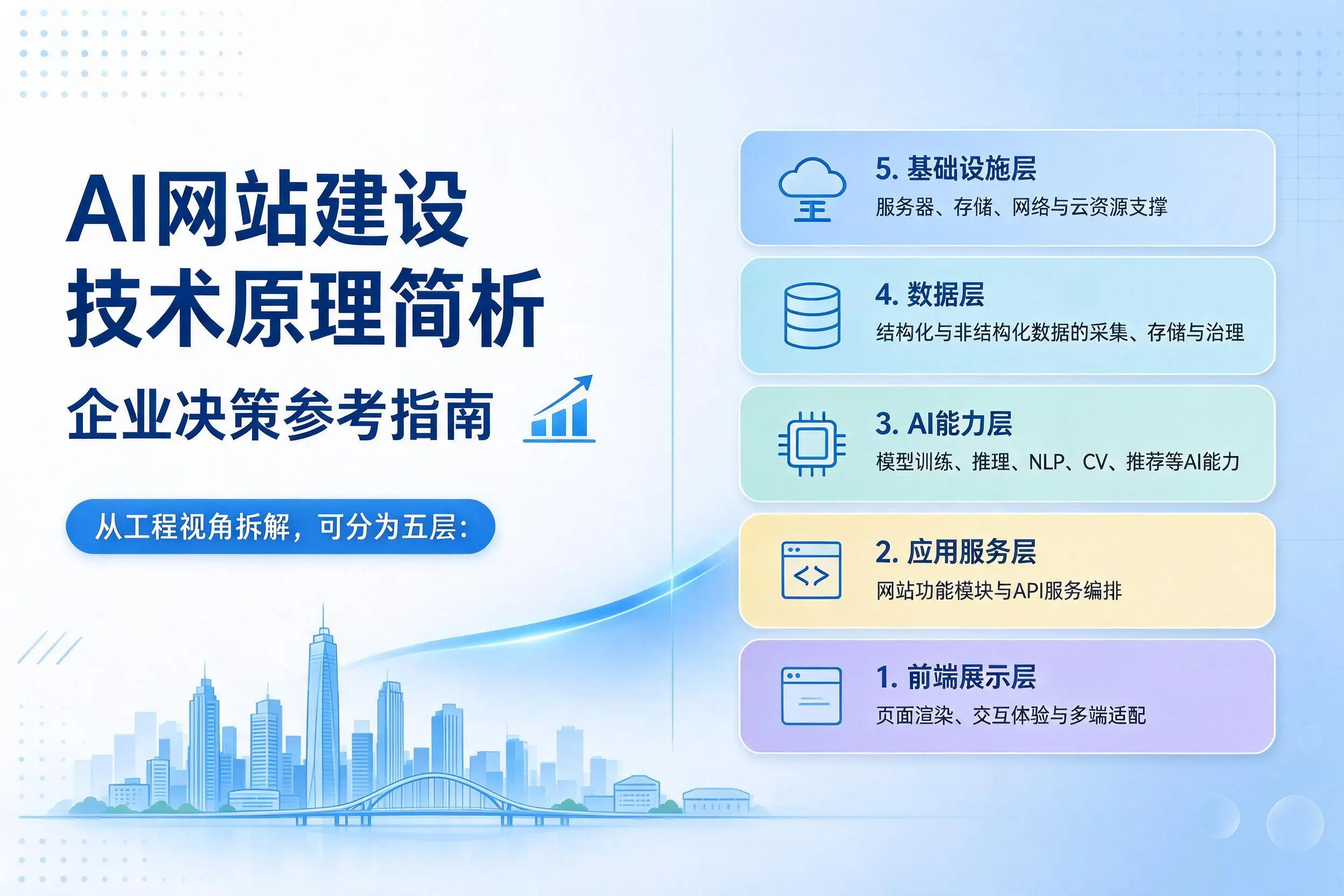 AI网站建设技术原理简析,赣州企业决策参考指南