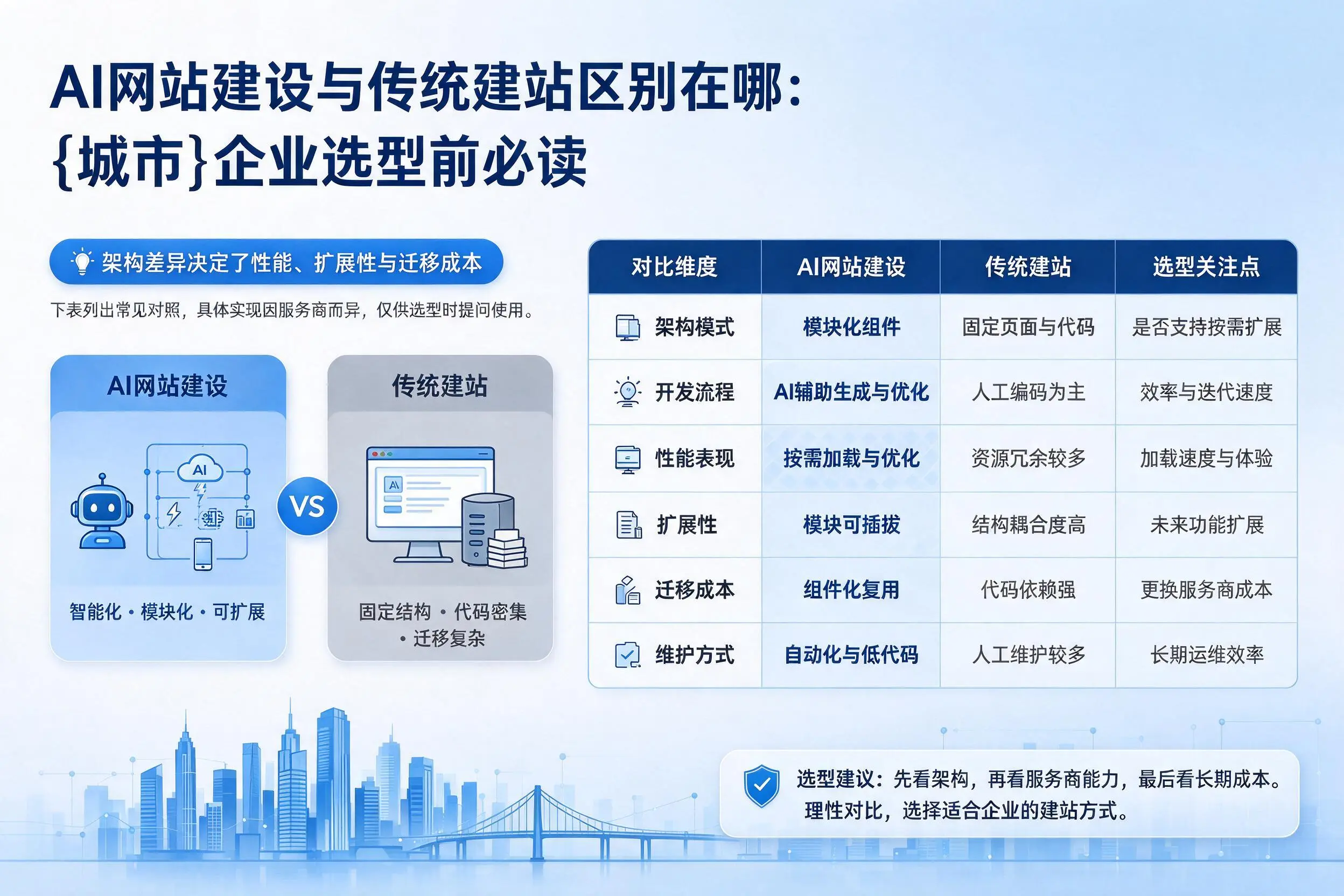 AI网站建设与传统建站区别在哪：赣州企业选型前必读