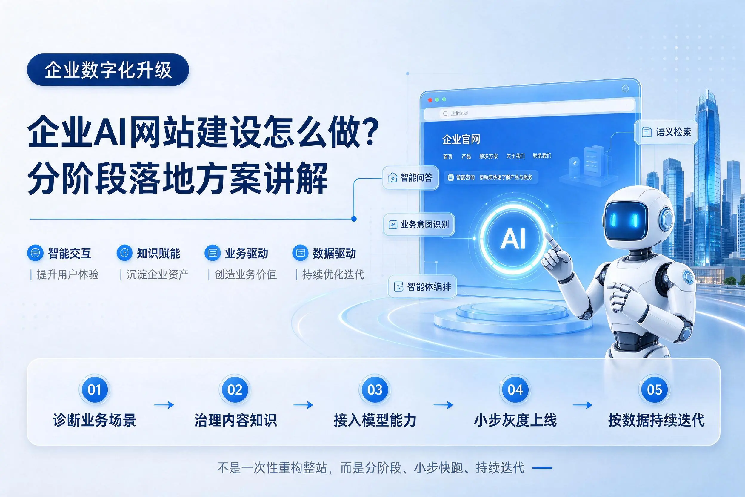 赣州企业AI网站建设怎么做？分阶段落地方案讲解