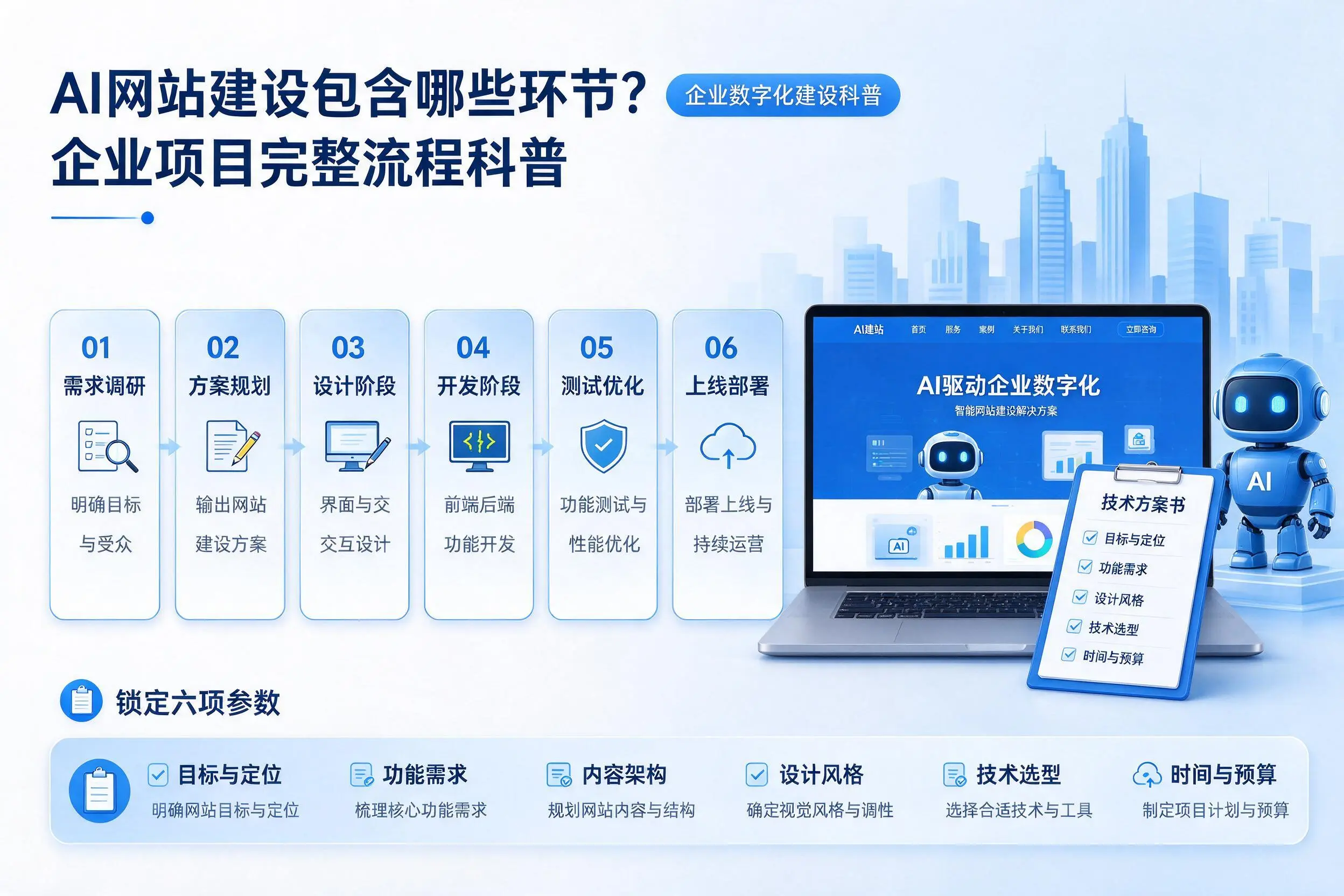 AI网站建设包含哪些环节?赣州企业项目完整流程科普