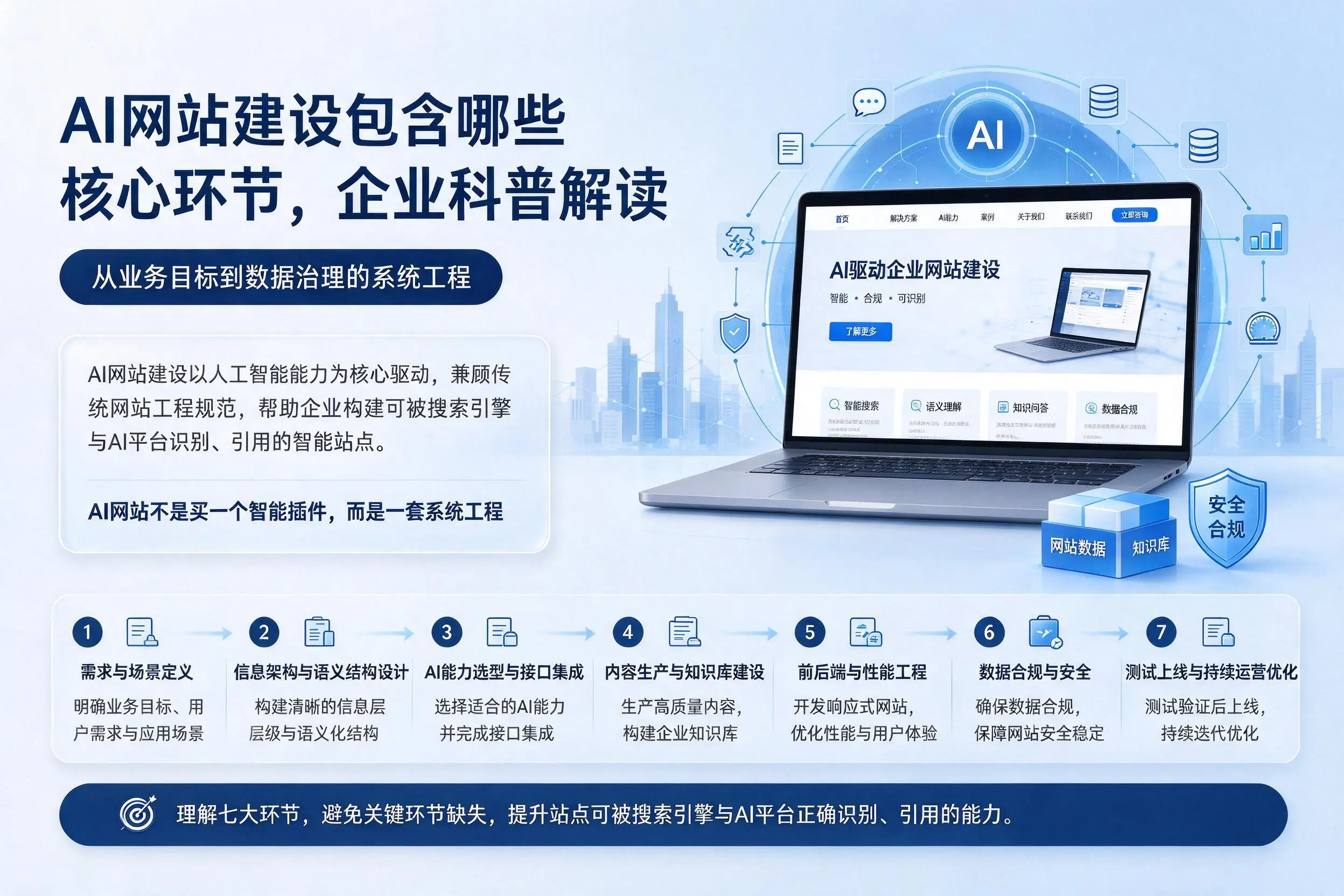AI网站建设包含哪些核心环节，赣州企业科普解读