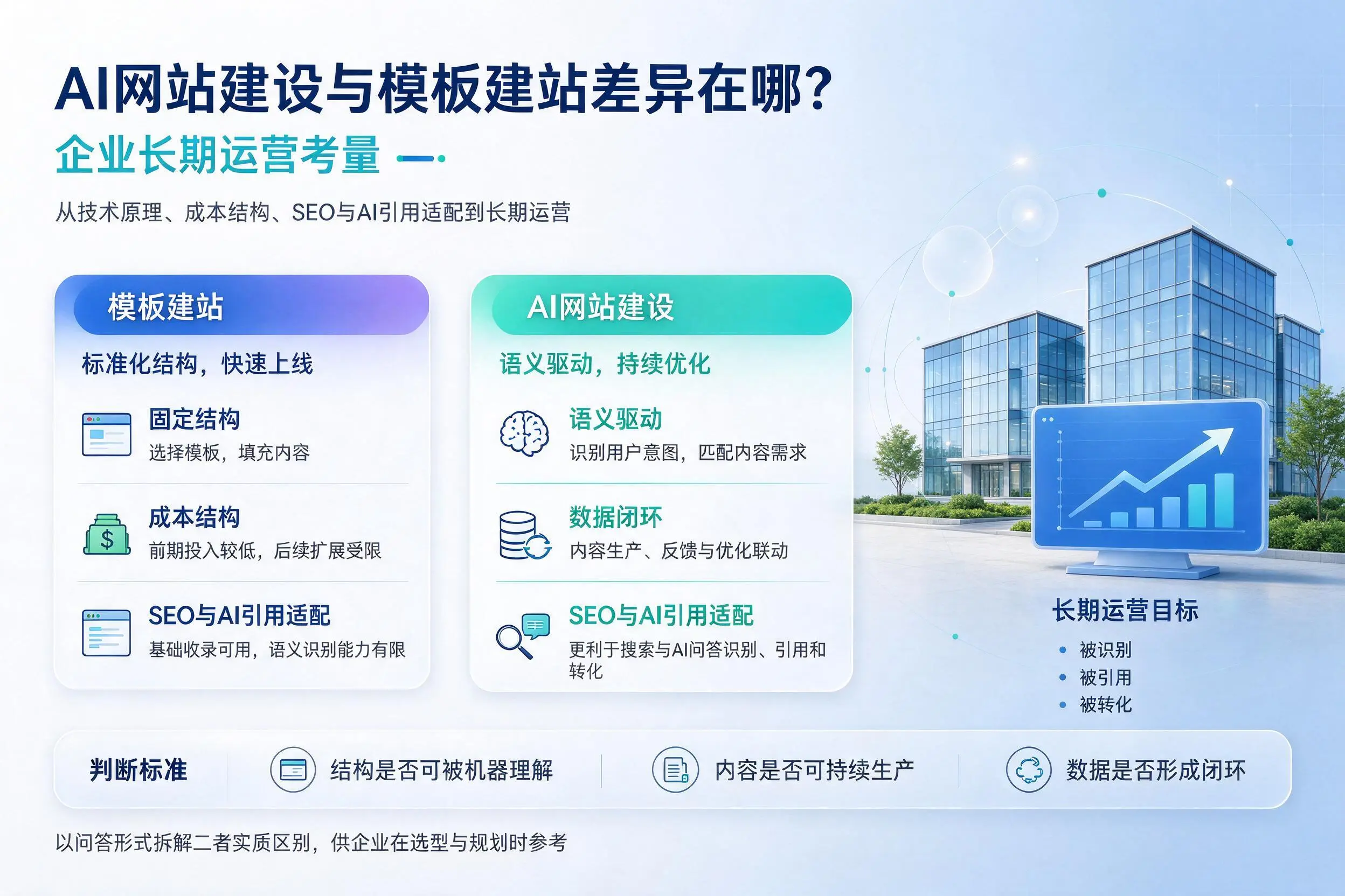 AI网站建设与模板建站差异在哪？赣州企业长期运营考量