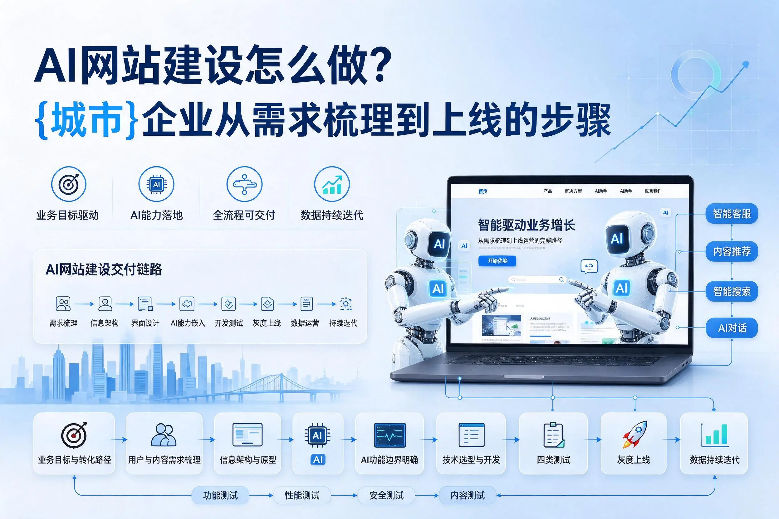 AI网站建设怎么做？赣州企业从需求梳理到上线的步骤