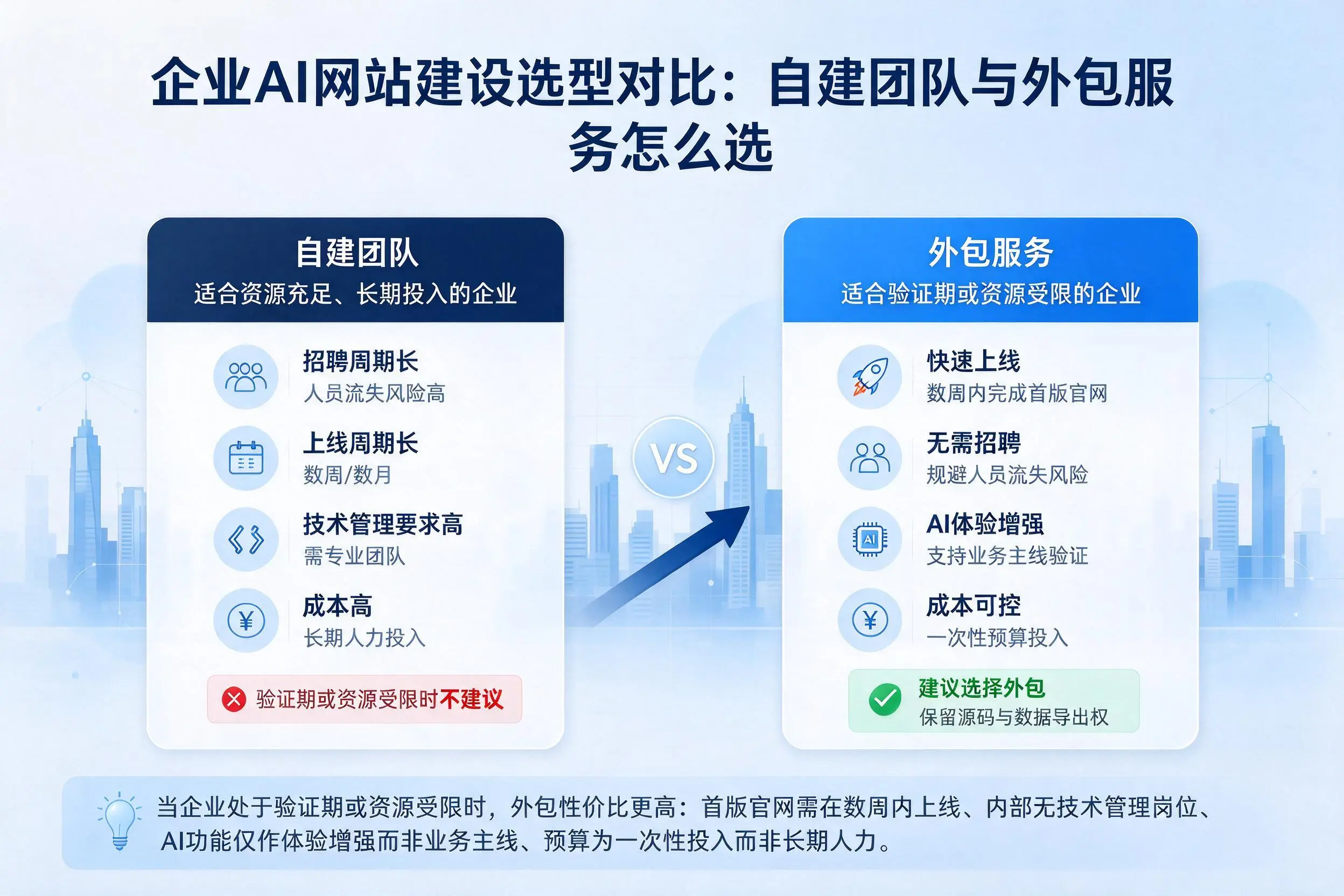 赣州企业AI网站建设选型对比：自建团队与外包服务怎么选