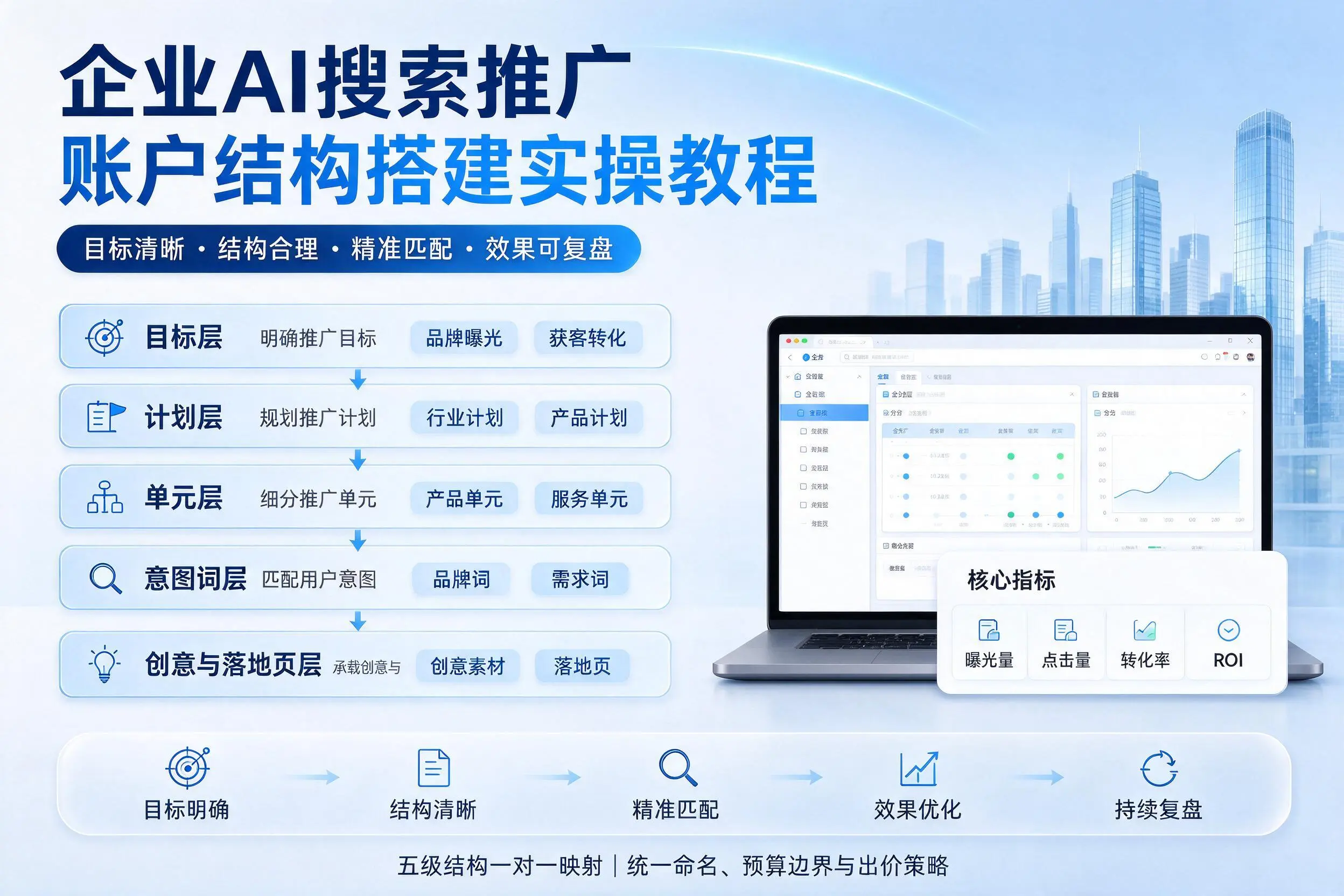 赣州企业AI搜索推广账户结构搭建实操教程