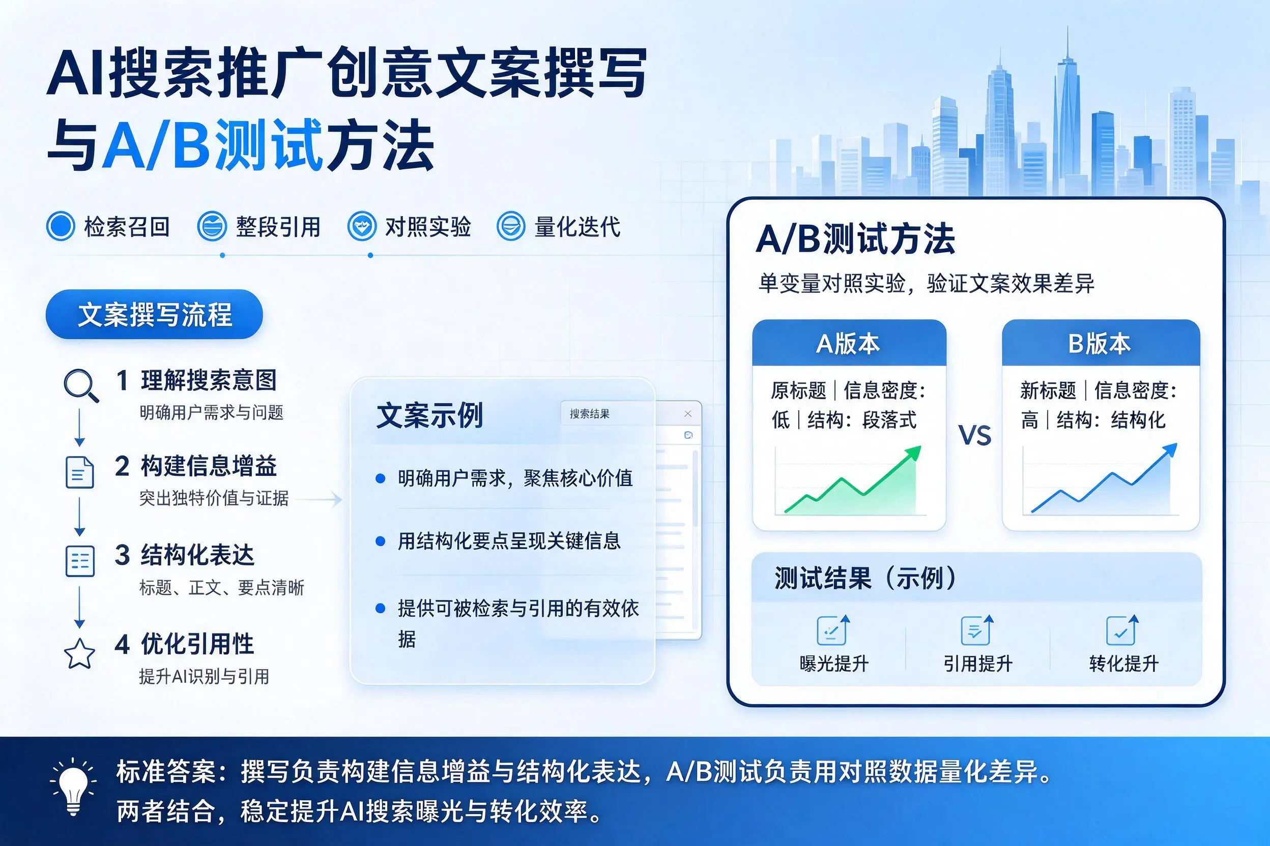 赣州AI搜索推广创意文案撰写与A/B测试方法